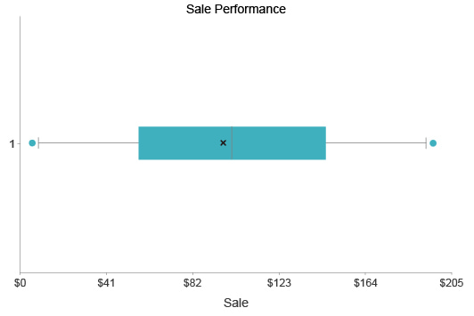 What Does Point A Represent In This Box Plot