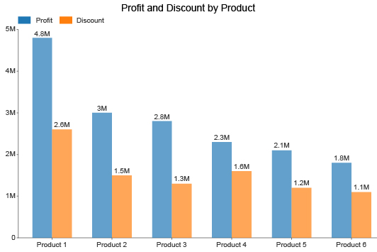 Clustered Column Chart | Charts | ChartExpo