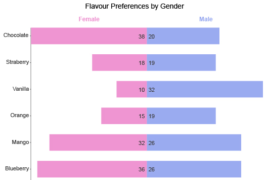 how-to-label-double-bar-graph