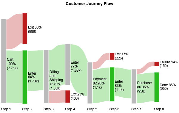 Analyze Customer Journey Using Sankey Diagram