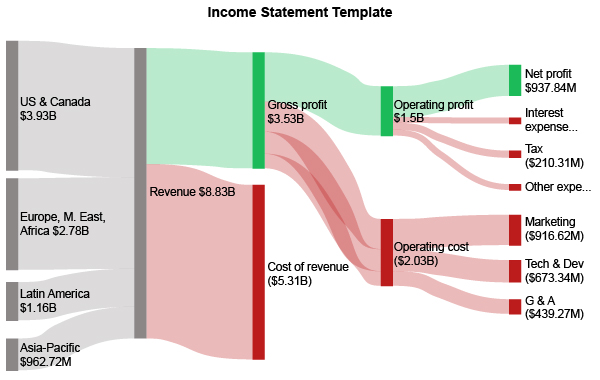Analyze Income Statement Using Sankey Diagram