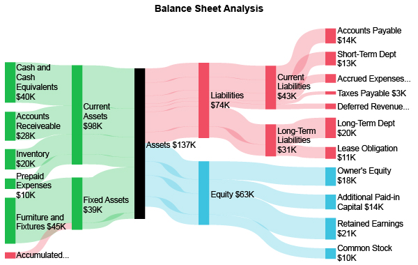 Balance Sheet Analysis Using Sankey Diagram