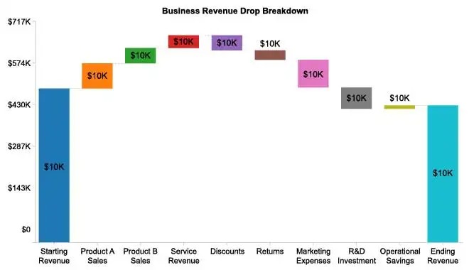Business Revenue Analysis Using Waterfall Chart