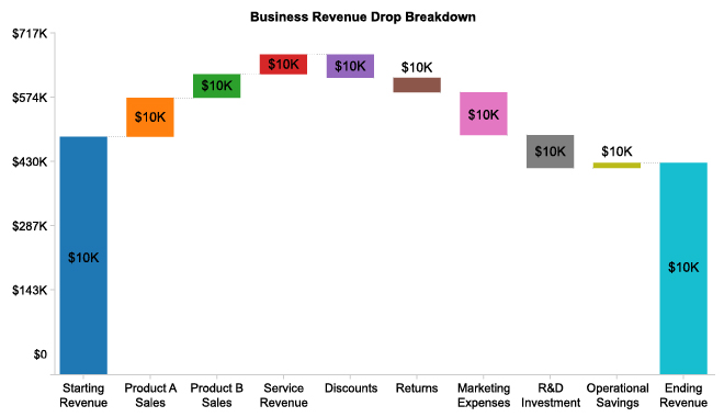 Business Revenue Analysis Using Waterfall Chart