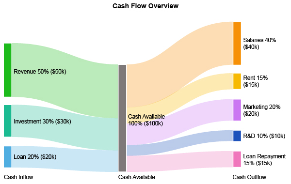 Cash Flow Analysis Using Sankey Diagram