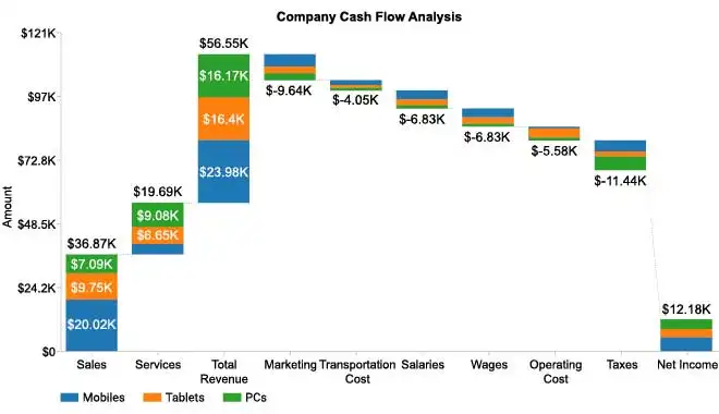 Cash Flow Analysis Using Waterfall Chart