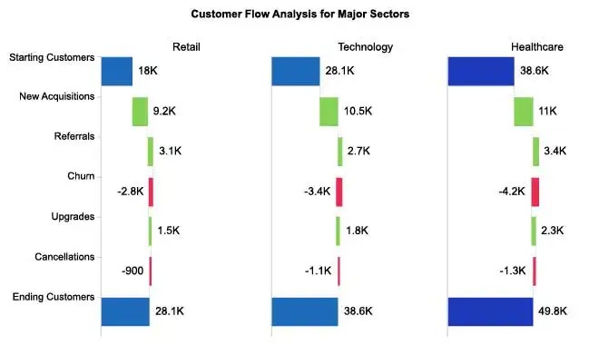 Customer Flow Analysis Using Waterfall Chart