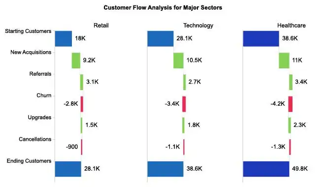Customer Flow Analysis Using Waterfall Chart