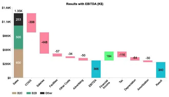 EBITDA Results Analysis Using Waterfall Chart