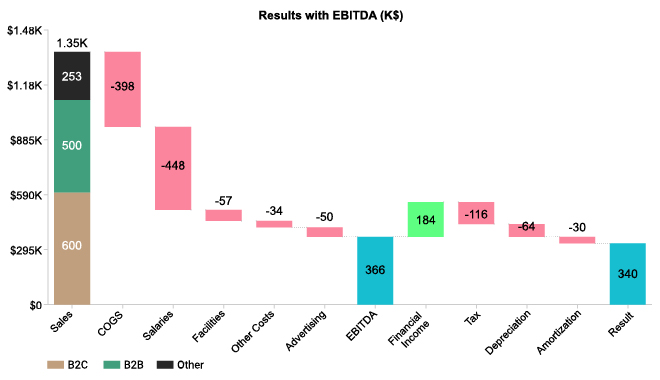 EBITDA Results Analysis Using Waterfall Chart