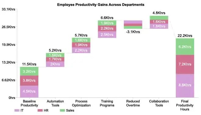 Employee Productivity Using Waterfall Chart