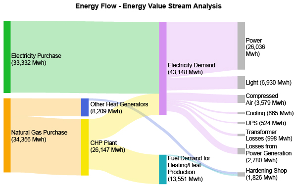 Energy Flow Analysis Using Sankey Diagram