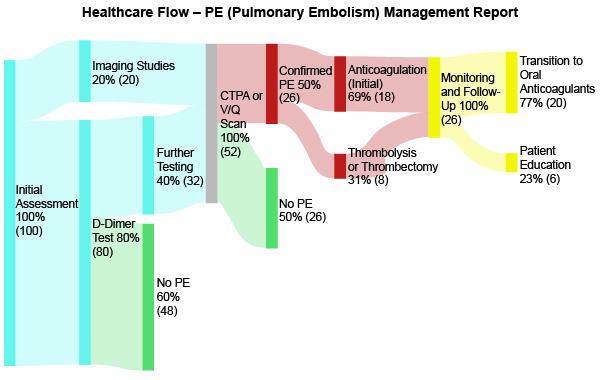 Healthcare Flow Analysis Using Sankey Diagram