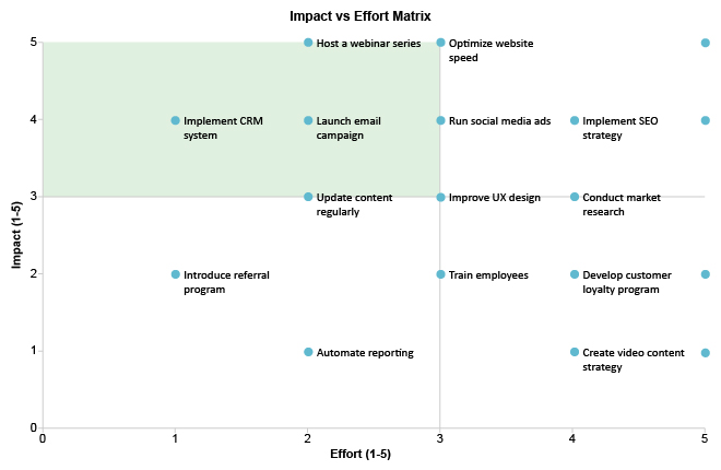 Impact vs Effort Matrix Analysis Using Scatter Plot