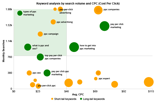Keyword Analysis Using Scatter Plot