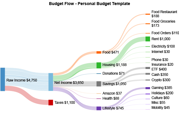 Personal Budget Analysis Using Sankey Diagram