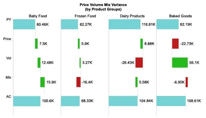 Price Volume Mix Variance Using Waterfall Chart