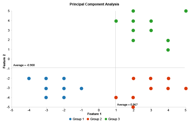 Principal Component Analysis Using Scatter Plot
