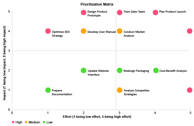 Prioritization Matrix Analysis Using Scatter Plot