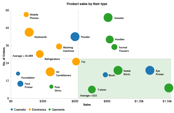 Product Sales Analysis Using Scatter Plot