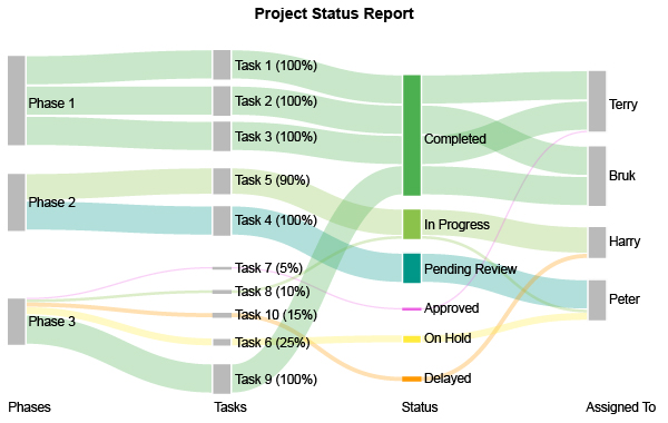Project Status Report Using Sankey Diagram