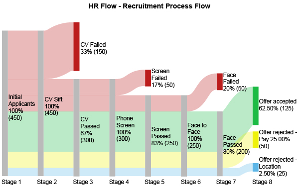 Recruitment Process Flow Using Sankey Diagram