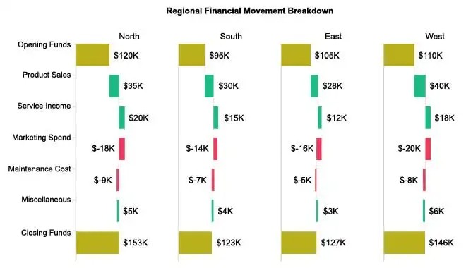 Regional Financial Movement Using Waterfall Chart