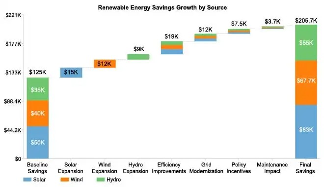 Renewable Energy Analysis Using Waterfall Chart