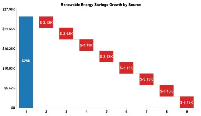 Renewable Energy Growth Using Waterfall Chart