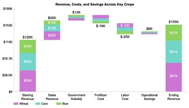 Revenue, Cost and Savings Analysis Using Waterfall Chart