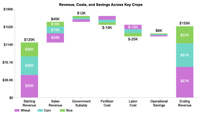 Revenue, Cost and Savings Analysis Using Waterfall Chart