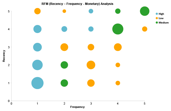 RFM Analysis Using Scatter Plot