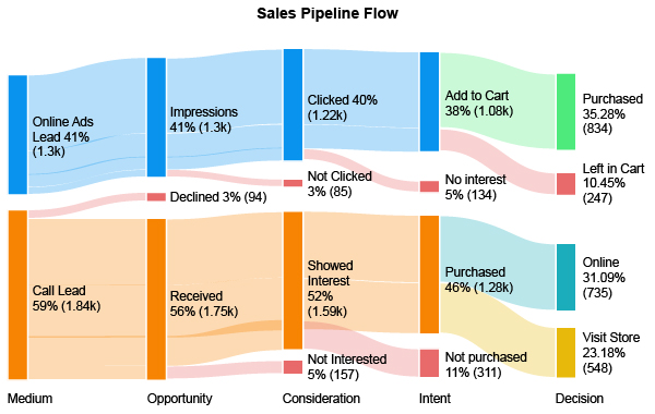 Sales Pipeline Flow Analysis Using Sankey Diagram