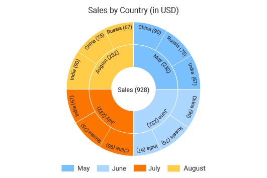 sunburst-chart-charts-chartexpo