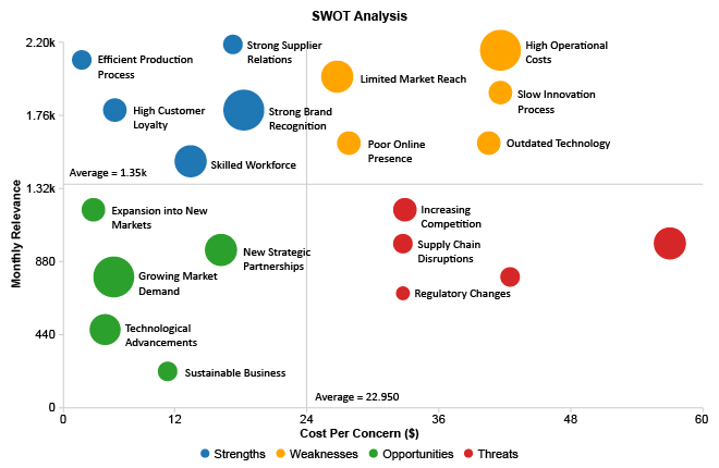 SWOT Analysis Using Scatter Plot