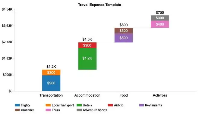 Travel Expense Template Using Waterfall Chart