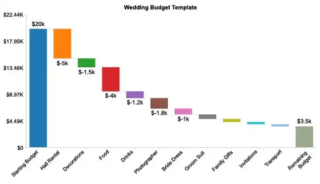 Wedding Budget Analysis Using Waterfall Chart