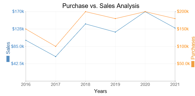 What are the Best Graphs for Comparing Two Sets of Data?