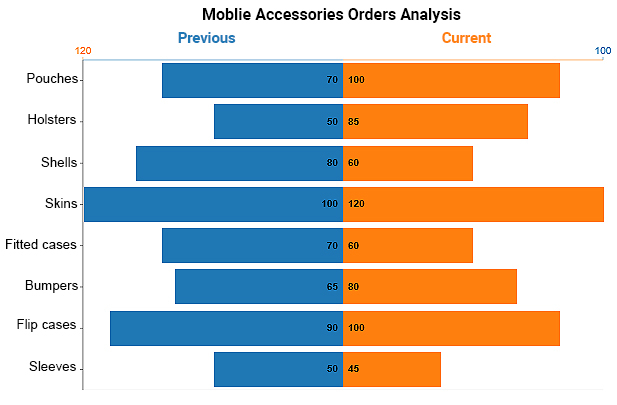 presentation of data using tables and graphs