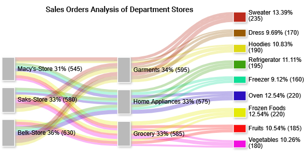 data presentation examples using sankey chart