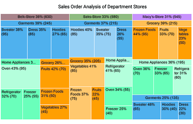 data presentation examples using treemap chart