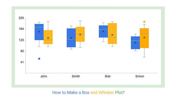 How To Make A Box And Whisker Plot 