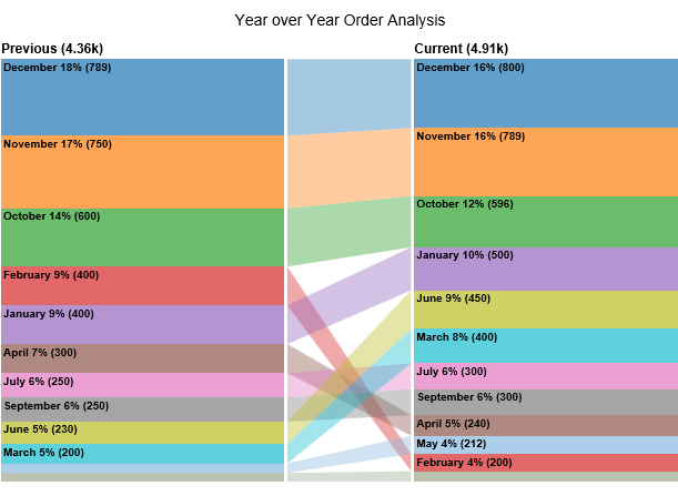 What Is Year-Over-Year (YOY)?