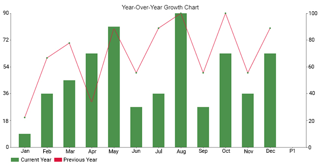 double axis line graph and bar chart in year over year growth chart