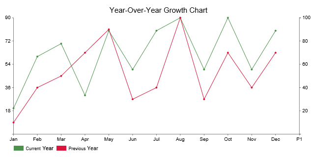 dual axis line chart in year over year growth chart