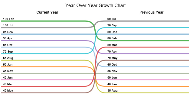 slope chart in year over year growth chart