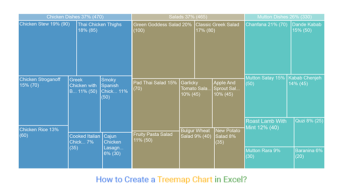 How To Create A Treemap Chart In Excel