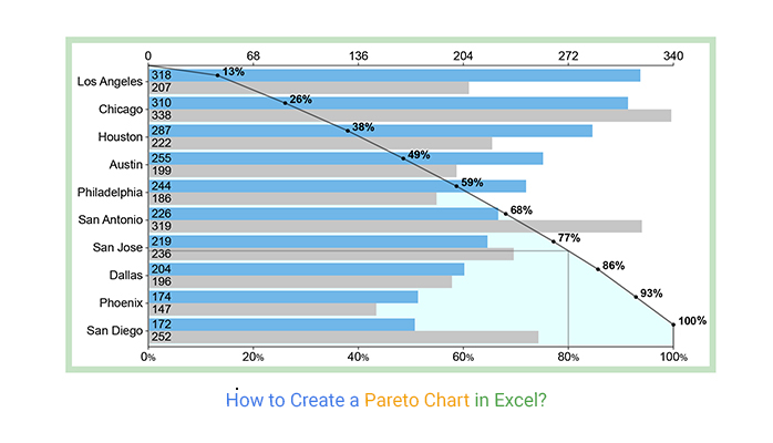 How to Create a Pareto Chart in Excel?