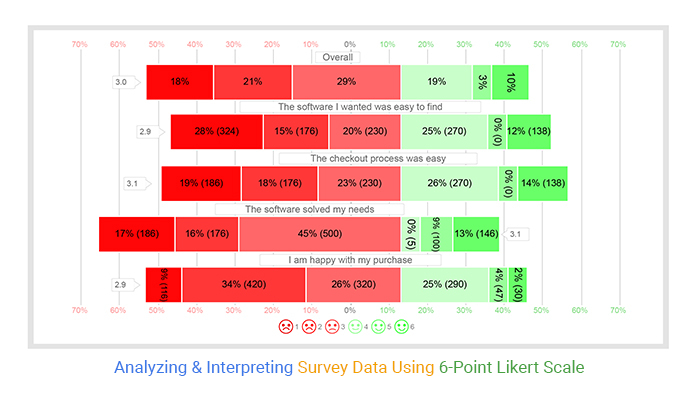 Analyzing Interpreting Survey Data Using 6 Point Likert 50 OFF