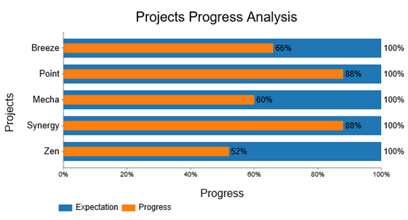 Charts To Show Progress